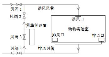 動物實驗室通風熏蒸過程的模擬研究(圖2)