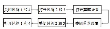 動物實驗室通風熏蒸過程的模擬研究(圖3)